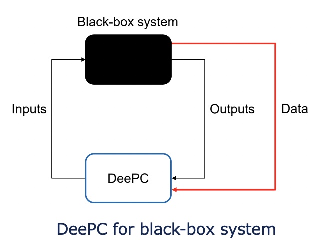 Data-enabled predictive control diagram