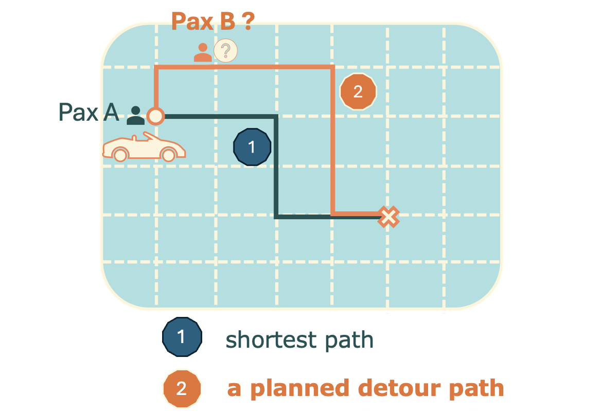 Ride-pooling detour planning result