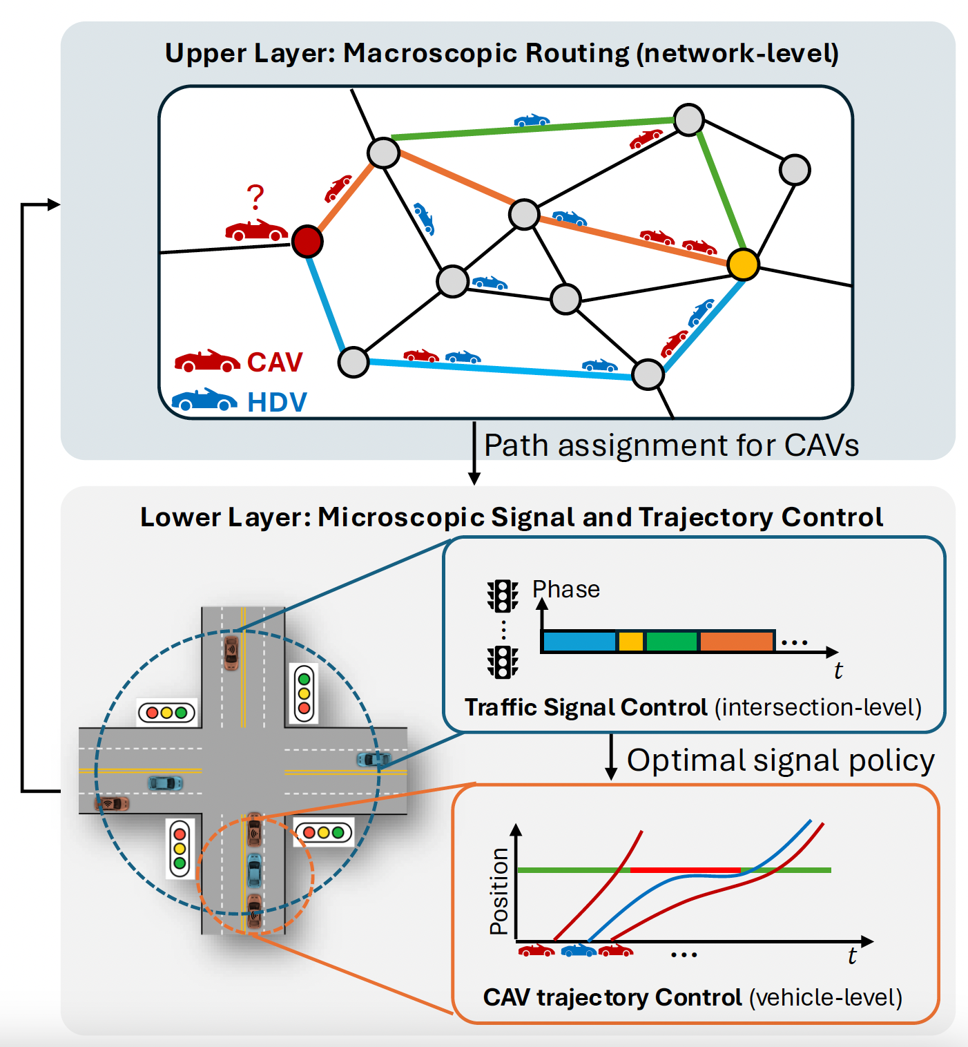 Mixed traffic routing and intersection control diagram